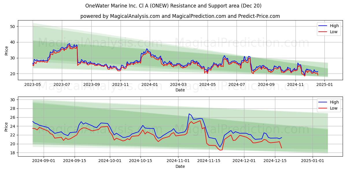  OneWater Marine Inc. Cl A (ONEW) Support and Resistance area (20 Dec) 