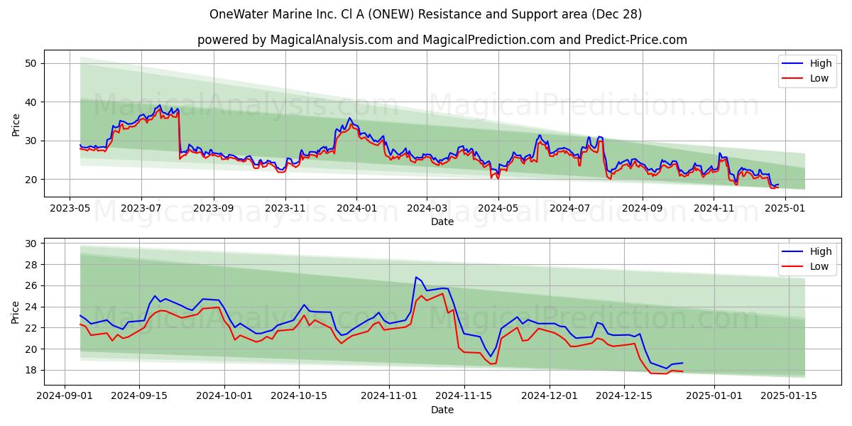  OneWater Marine Inc. Cl A (ONEW) Support and Resistance area (28 Dec) 