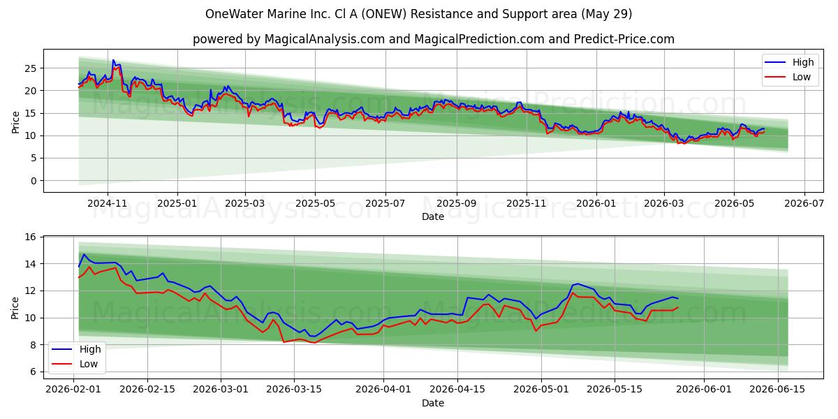  OneWater Marine Inc. Cl A (ONEW) Support and Resistance area (28 May) 