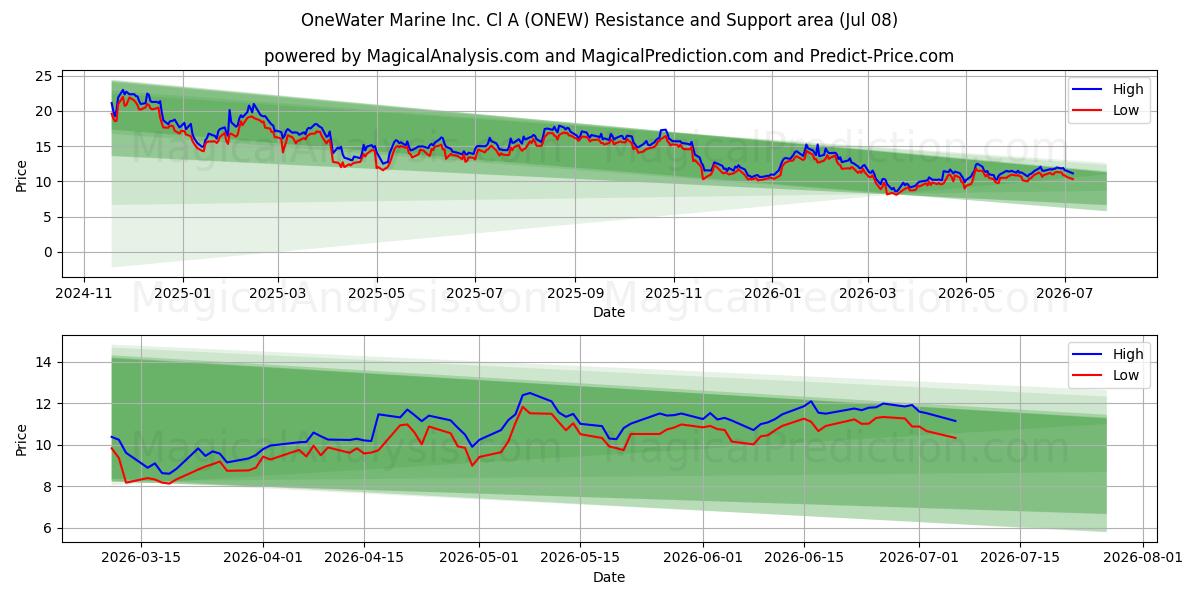  OneWater Marine Inc. Cl A (ONEW) Support and Resistance area (07 Jul) 