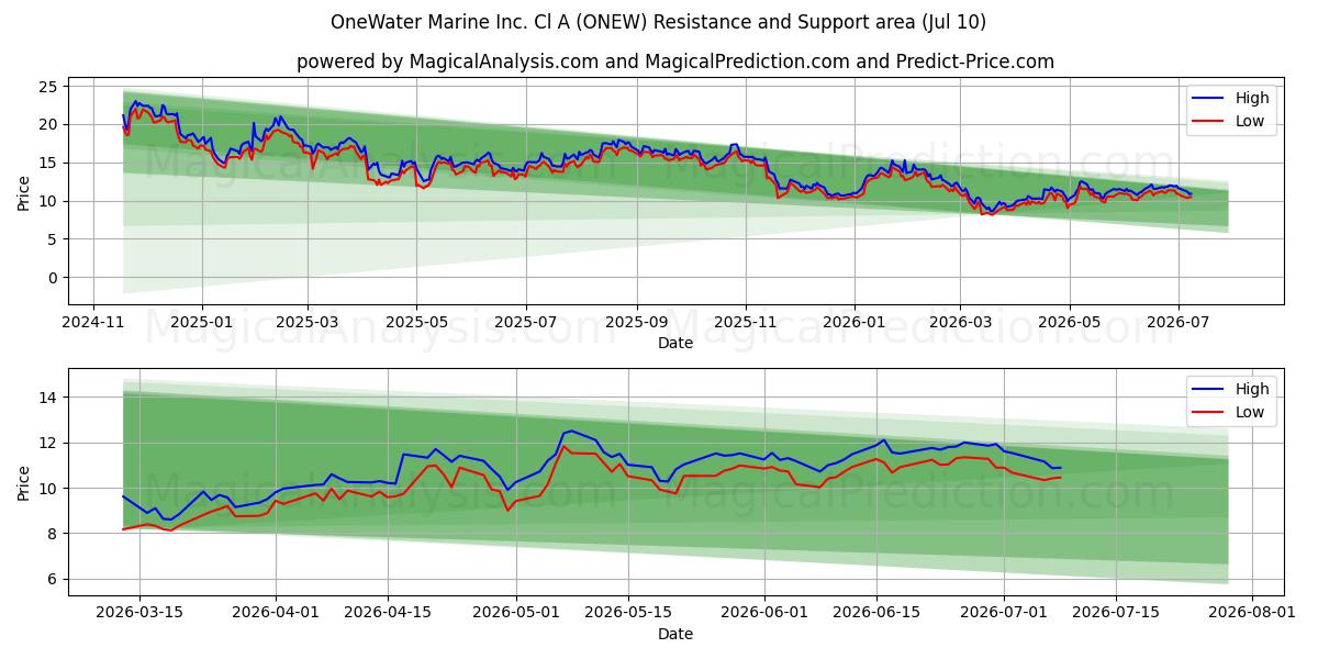  OneWater Marine Inc. Cl A (ONEW) Support and Resistance area (09 Jul) 