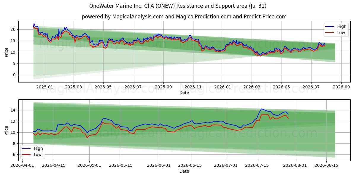  OneWater Marine Inc. Cl A (ONEW) Support and Resistance area (30 Jul) 