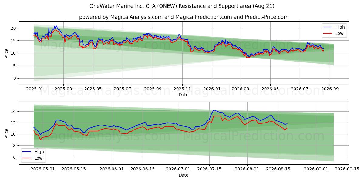  OneWater Marine Inc. Cl A (ONEW) Support and Resistance area (20 Aug) 