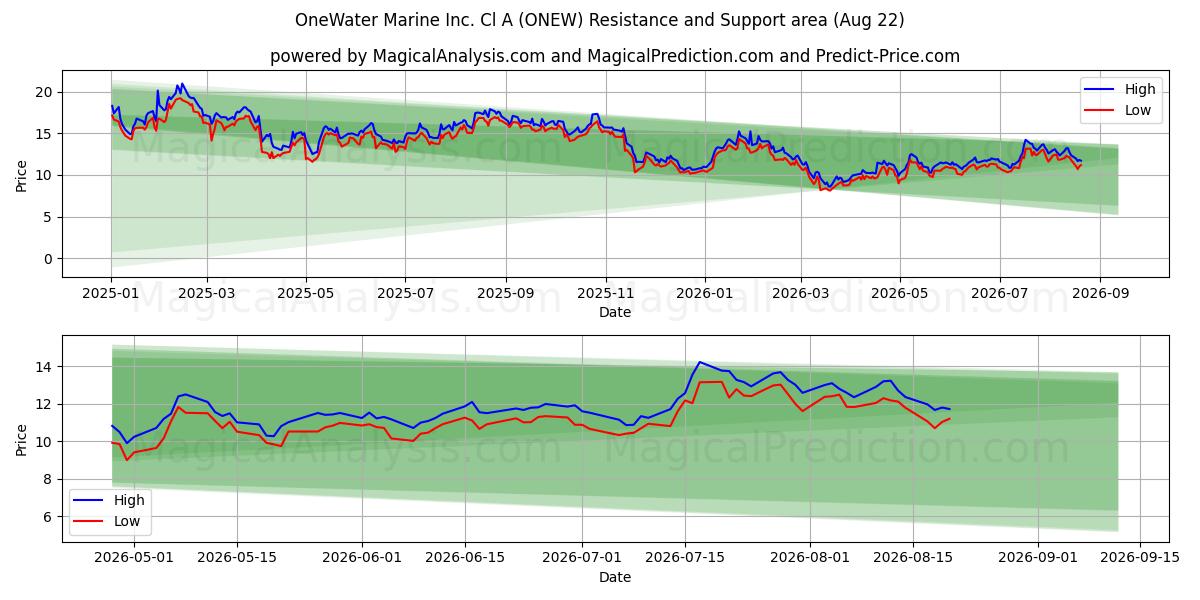  OneWater Marine Inc. Cl A (ONEW) Support and Resistance area (21 Aug) 