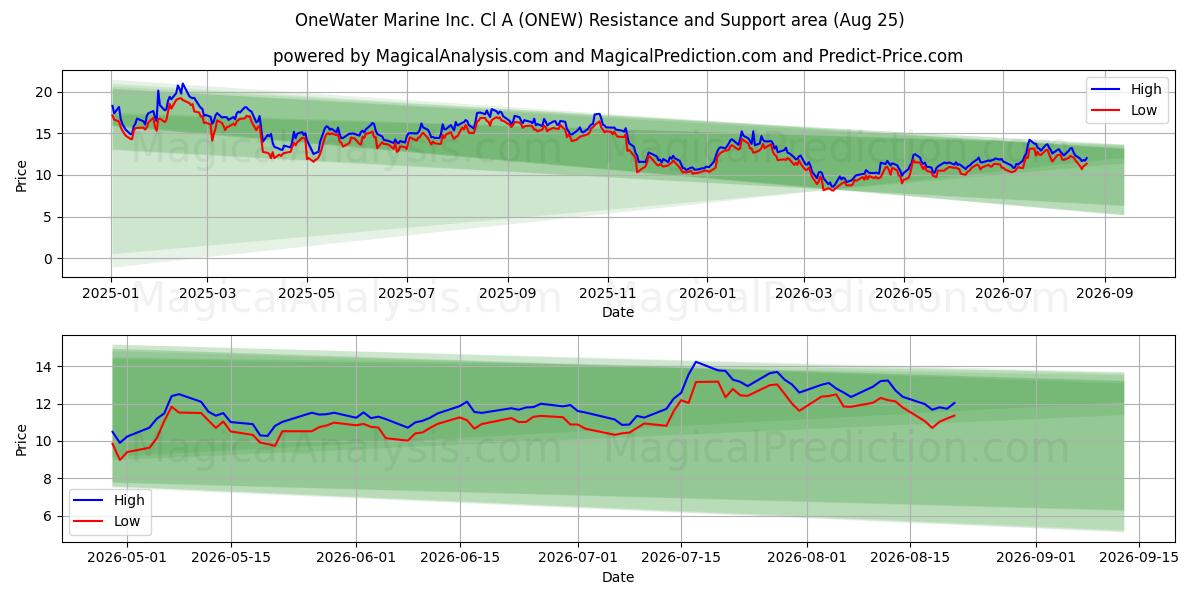  OneWater Marine Inc. Cl A (ONEW) Support and Resistance area (24 Aug) 