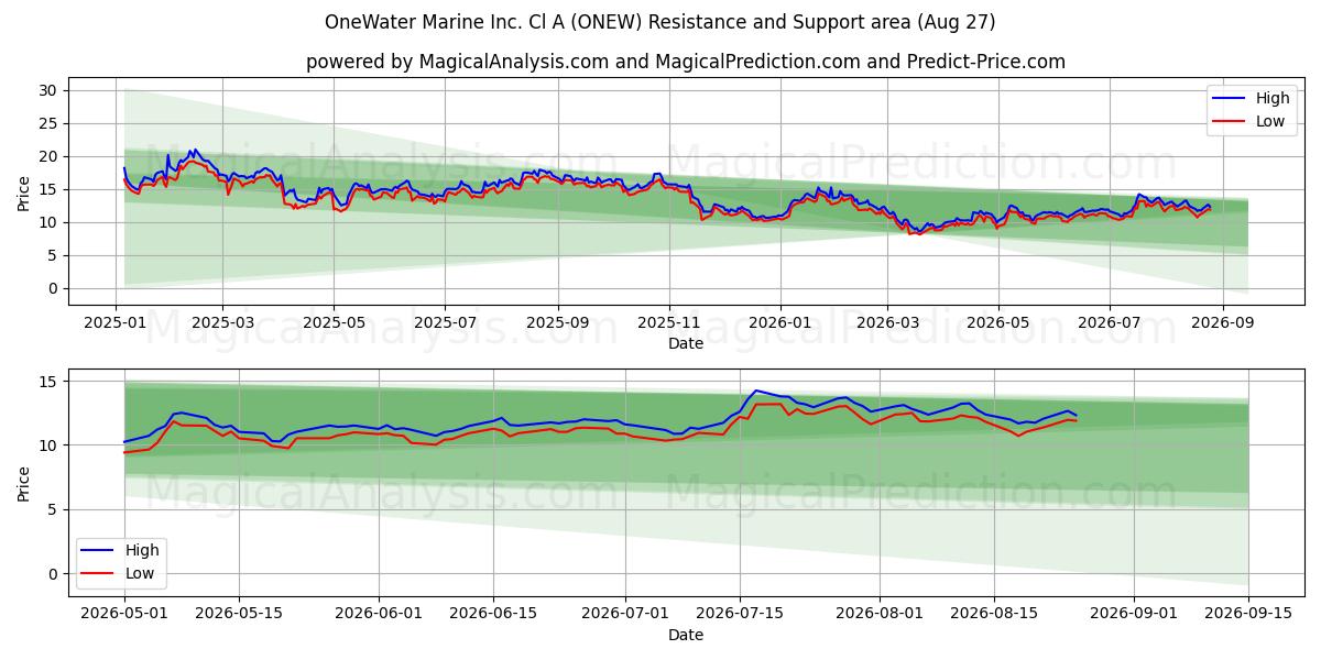  OneWater Marine Inc. Cl A (ONEW) Support and Resistance area (26 Aug) 