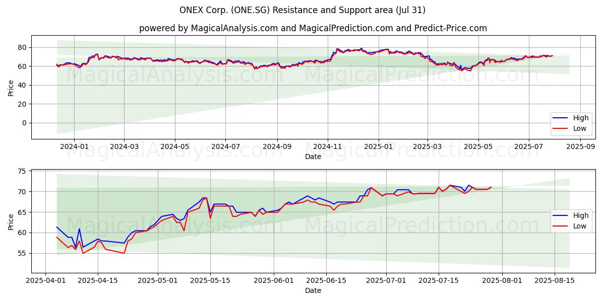  ONEX Corp. (ONE.SG) Support and Resistance area (30 Jul) 