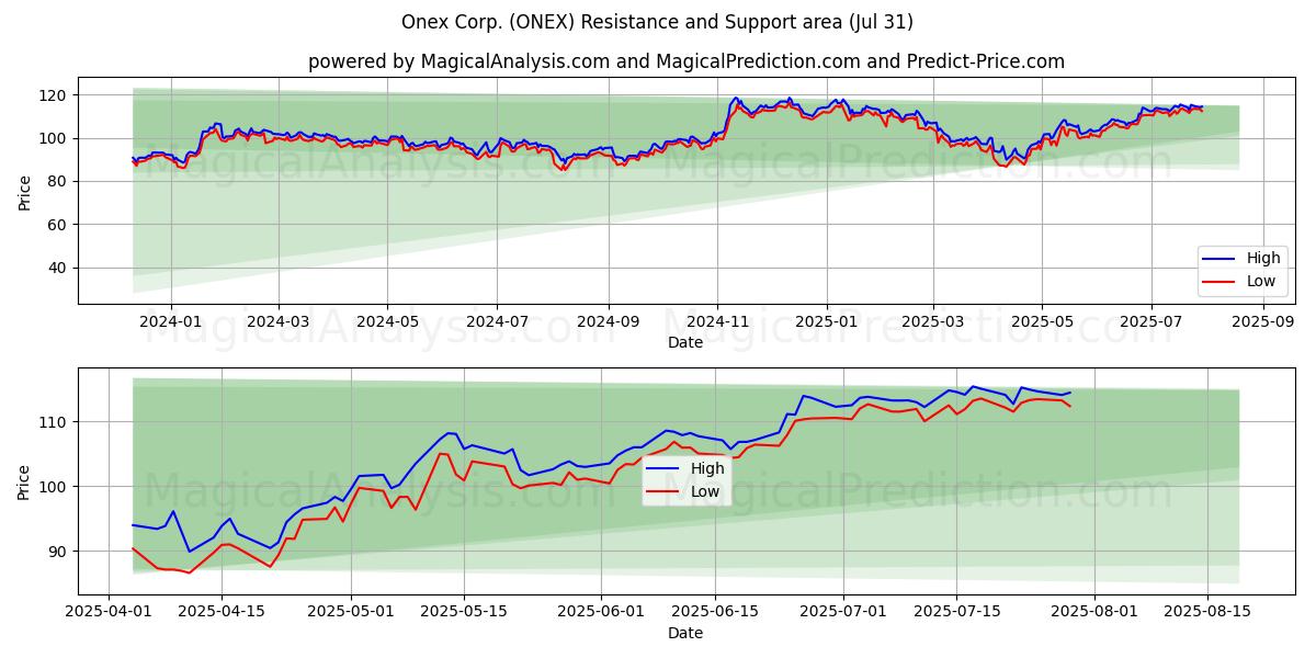  Onex Corp. (ONEX) Support and Resistance area (30 Jul) 
