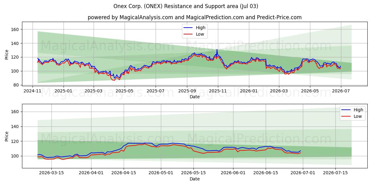  Onex Corp. (ONEX) Support and Resistance area (02 Jul) 