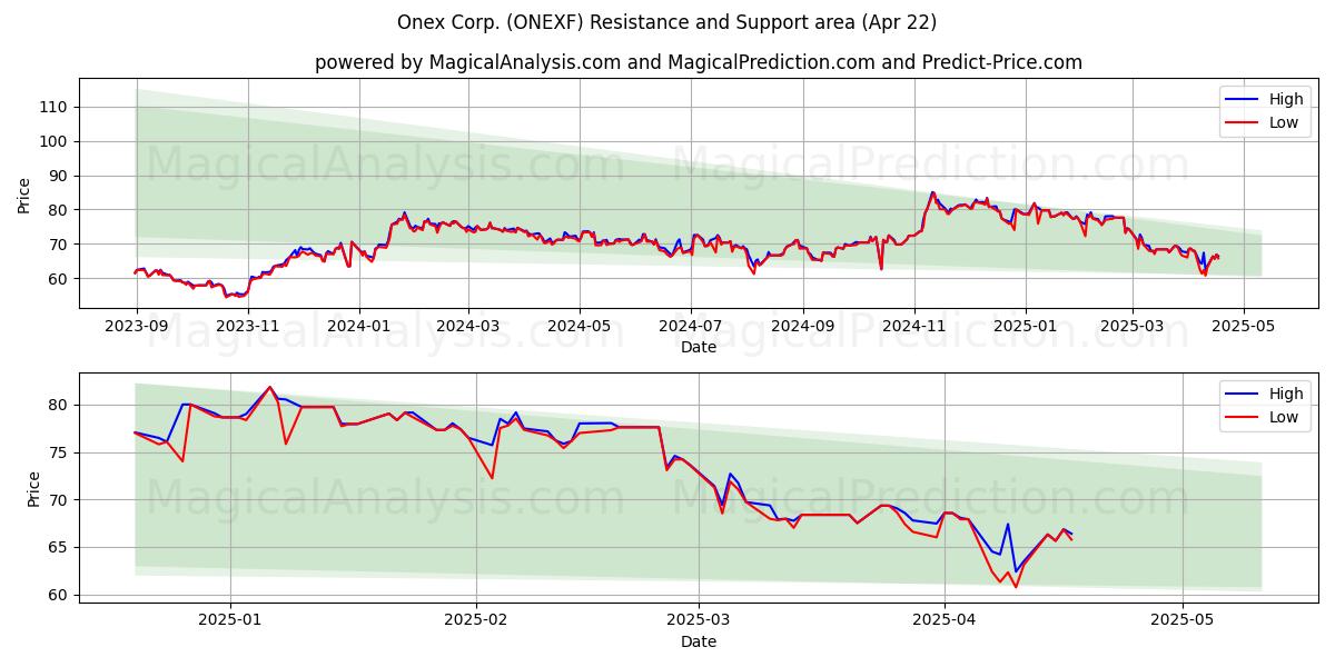  Onex Corp. (ONEXF) Support and Resistance area (22 Apr) 