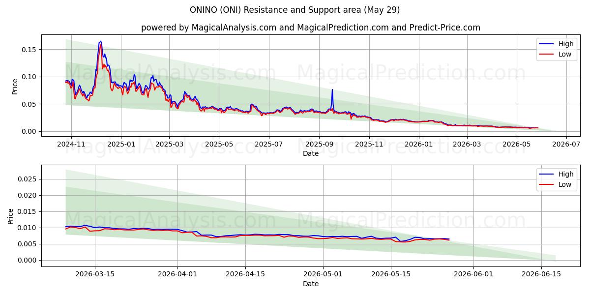  鬼野 (ONI) Support and Resistance area (28 May) 
