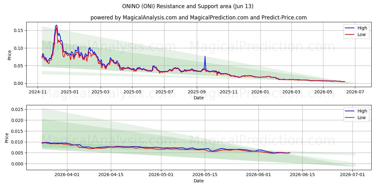  ONINO (ONI) Support and Resistance area (06 Jun) 
