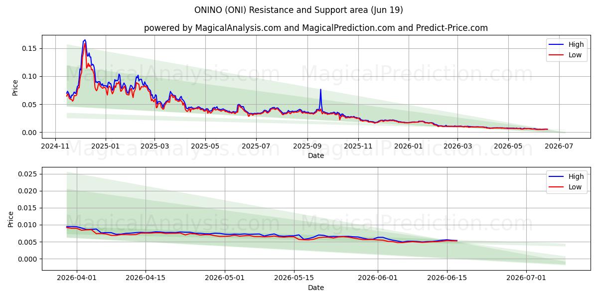  اونینو (ONI) Support and Resistance area (18 Jun) 
