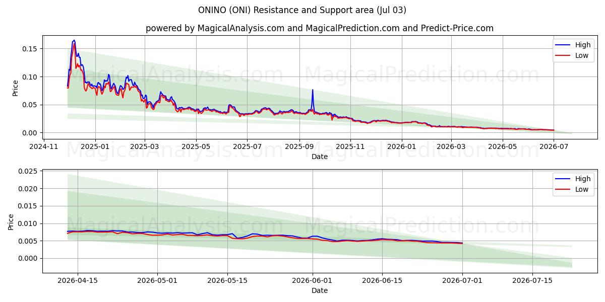  ONINO (ONI) Support and Resistance area (02 Jul) 