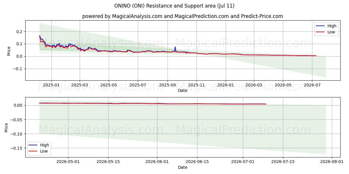  ONINO (ONI) Support and Resistance area (10 Jul) 