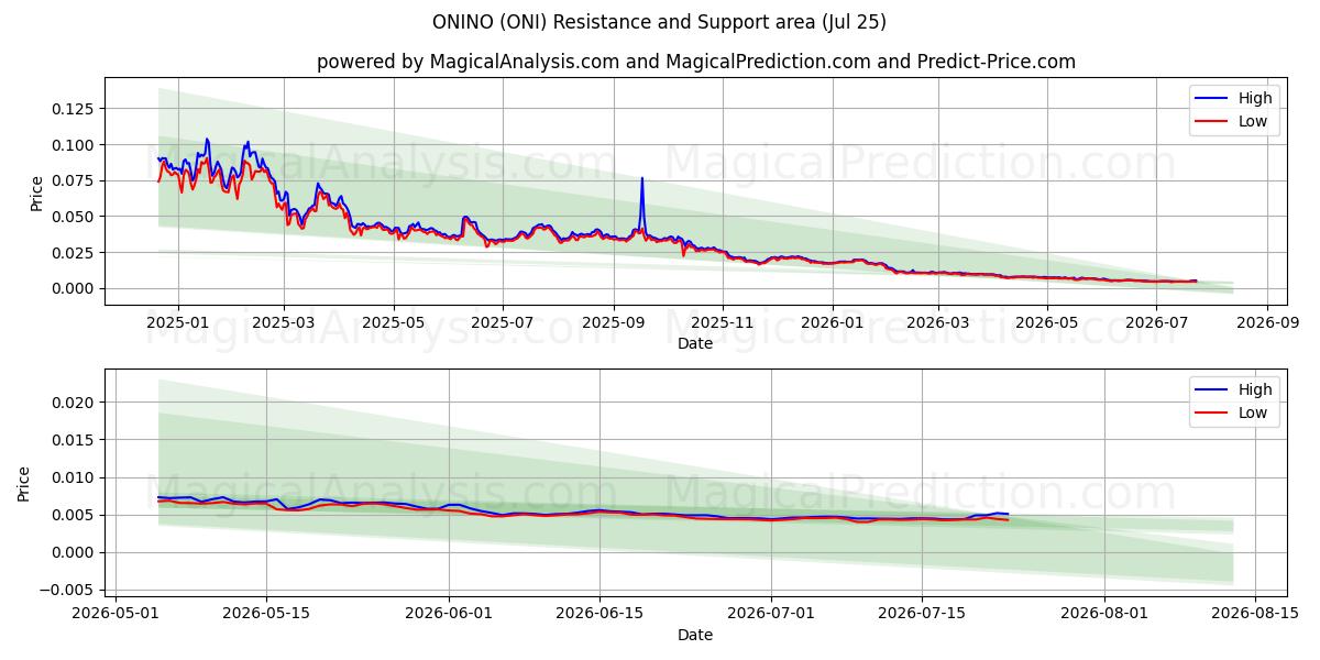  ONİNO (ONI) Support and Resistance area (24 Jul) 