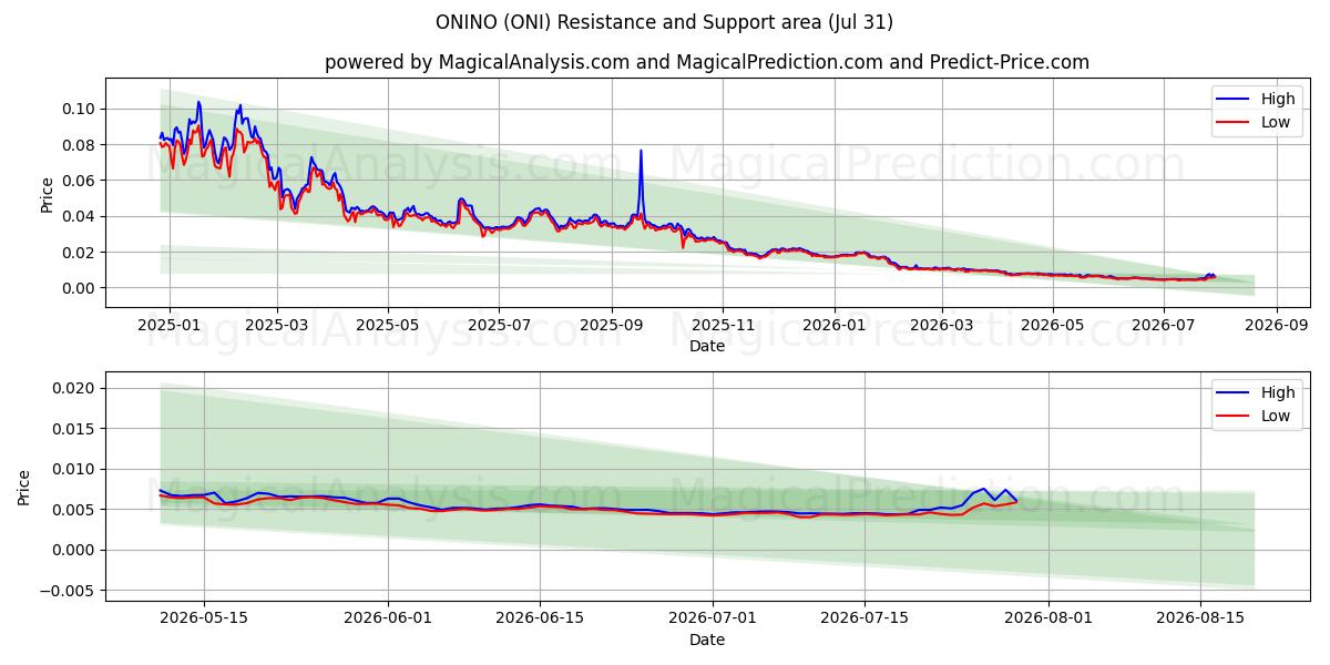  ONİNO (ONI) Support and Resistance area (30 Jul) 