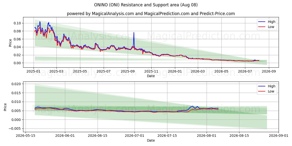  أونينو (ONI) Support and Resistance area (07 Aug) 