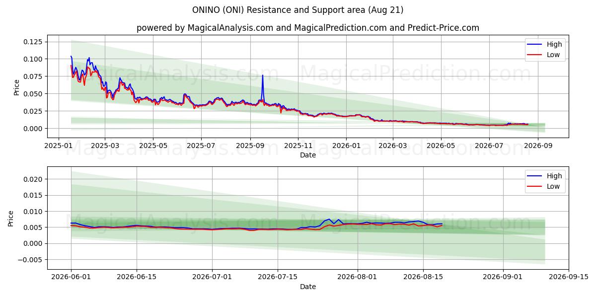  ONİNO (ONI) Support and Resistance area (20 Aug) 