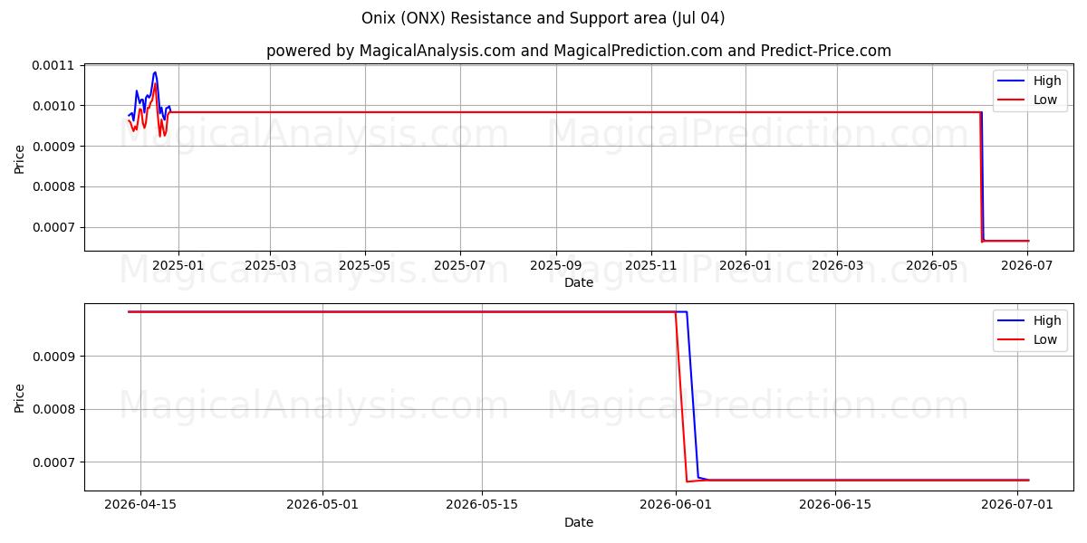  Onix (ONX) Support and Resistance area (03 Jul) 