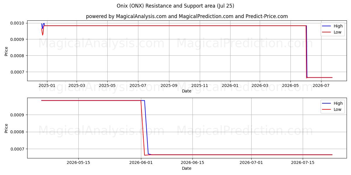  اونیکس (ONX) Support and Resistance area (24 Jul) 