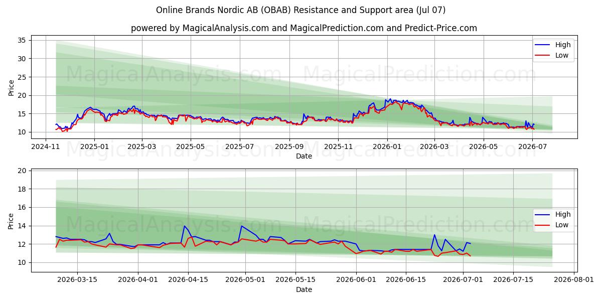  Online Brands Nordic AB (OBAB) Support and Resistance area (06 Jul) 