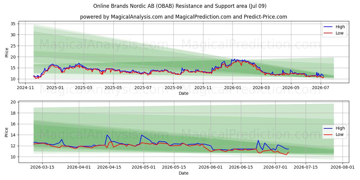  Online Brands Nordic AB (OBAB) Support and Resistance area (08 Jul) 