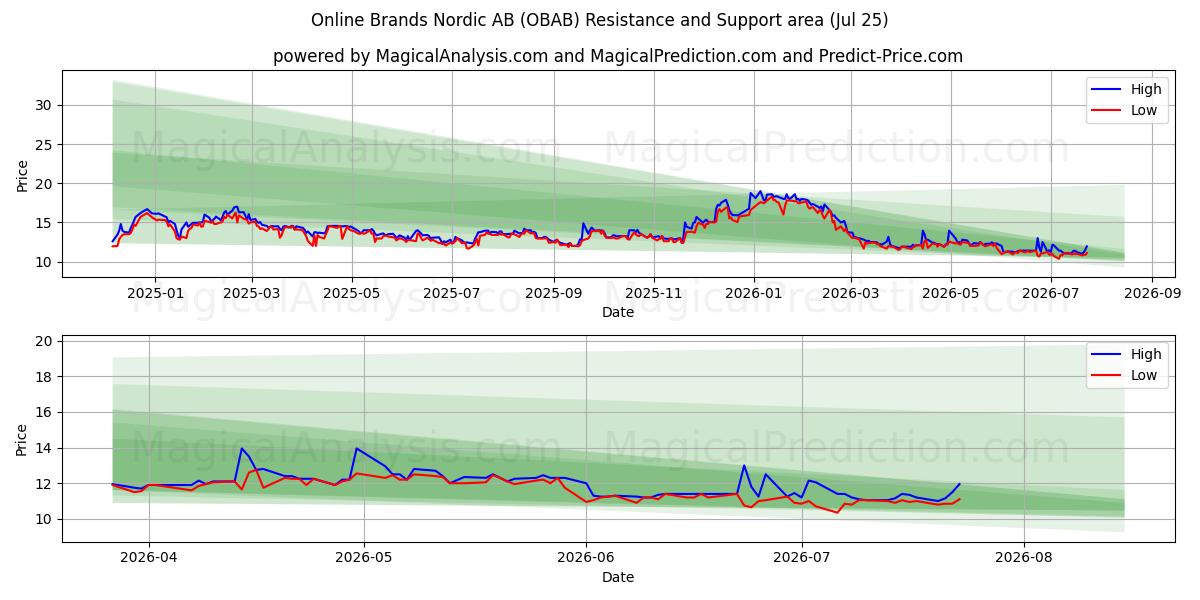  Online Brands Nordic AB (OBAB) Support and Resistance area (24 Jul) 