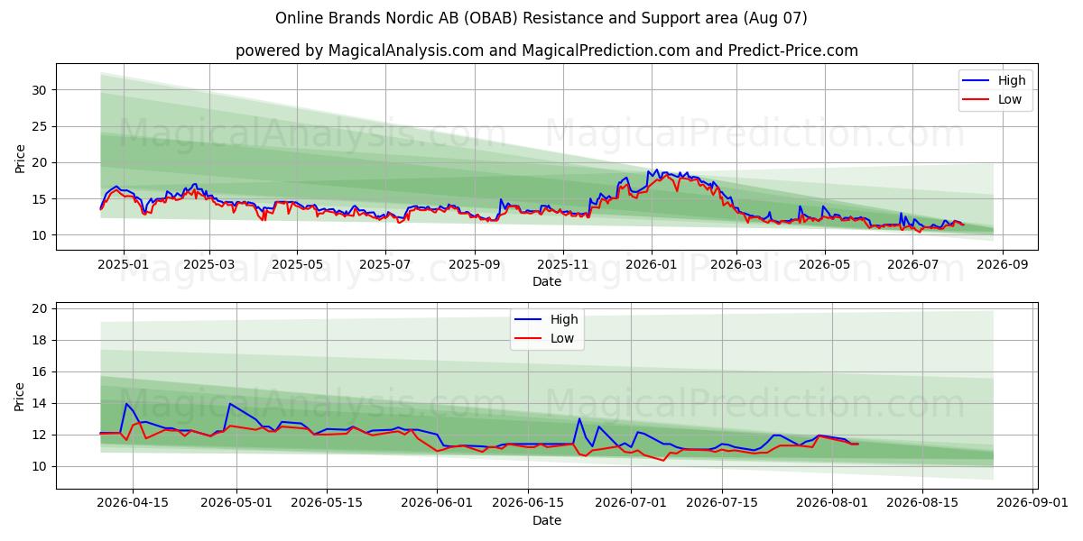  Online Brands Nordic AB (OBAB) Support and Resistance area (06 Aug) 