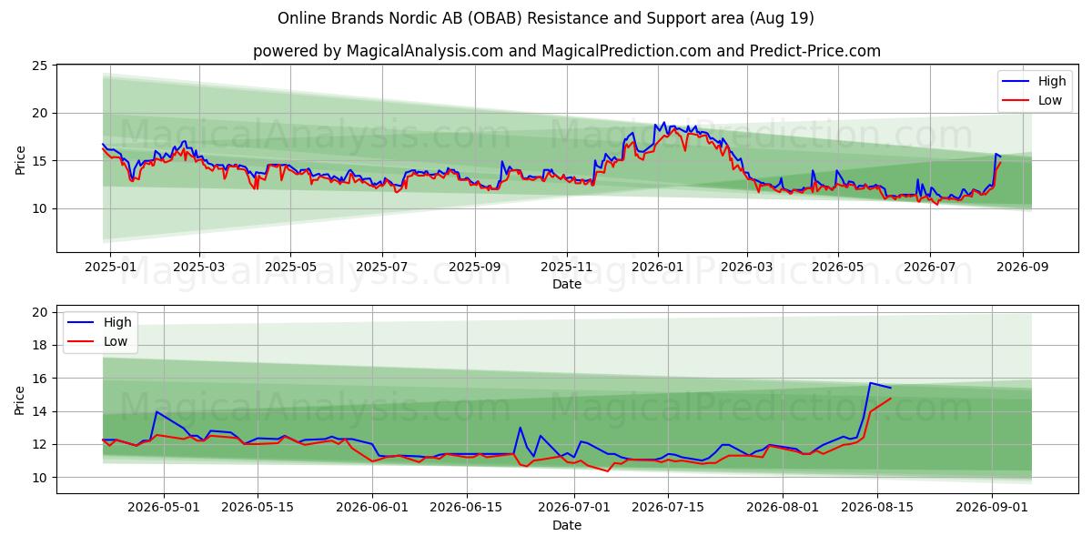  Online Brands Nordic AB (OBAB) Support and Resistance area (18 Aug) 