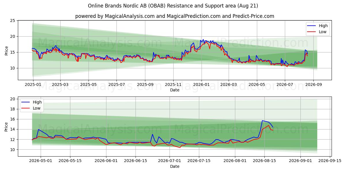  Online Brands Nordic AB (OBAB) Support and Resistance area (20 Aug) 