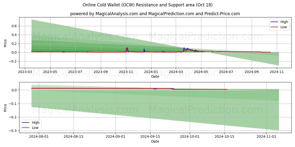  Online Cold Wallet (OCW) Support and Resistance area (18 Oct) 