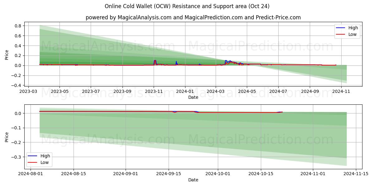  Online Cold Wallet (OCW) Support and Resistance area (24 Oct) 