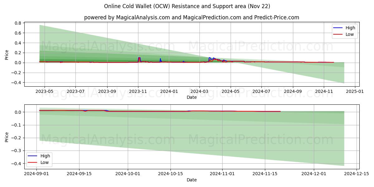  온라인 콜드월렛 (OCW) Support and Resistance area (22 Nov) 