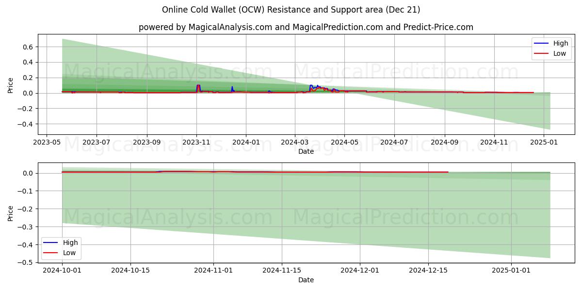  Online Cold Wallet (OCW) Support and Resistance area (21 Dec) 