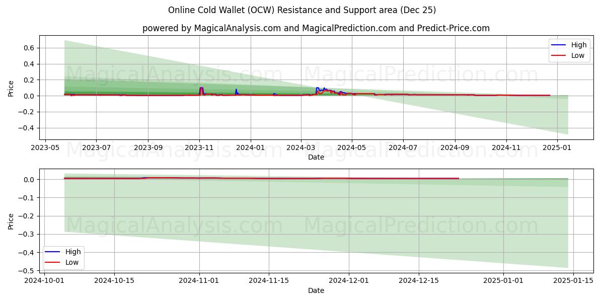  オンラインコールドウォレット (OCW) Support and Resistance area (25 Dec) 