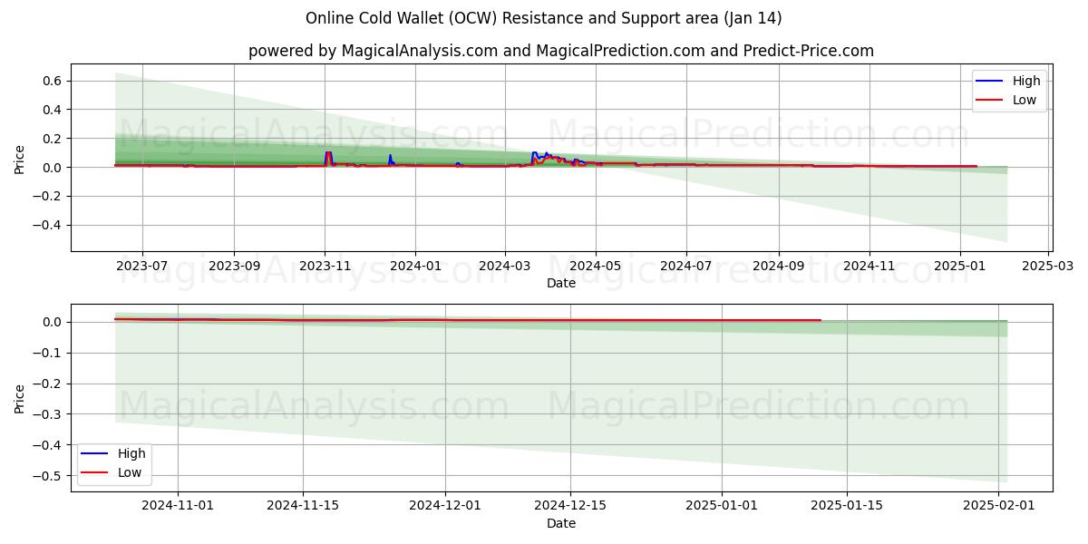  Monedero frío en línea (OCW) Support and Resistance area (13 Jan) 