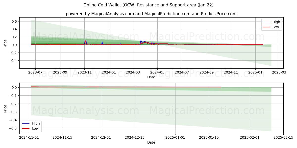  Online Cold Wallet (OCW) Support and Resistance area (22 Jan) 