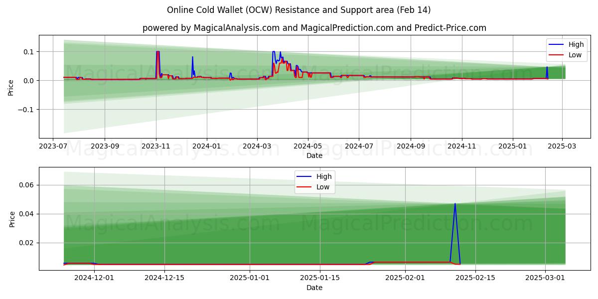  Online kald lommebok (OCW) Support and Resistance area (30 Jan) 