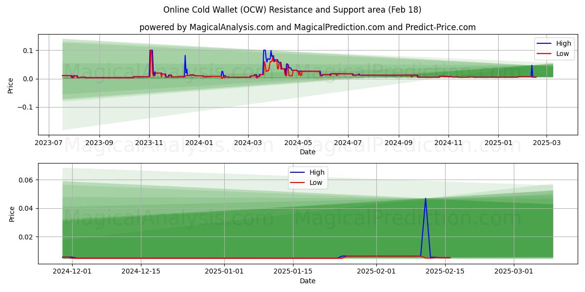  Online Cold Wallet (OCW) Support and Resistance area (18 Feb) 