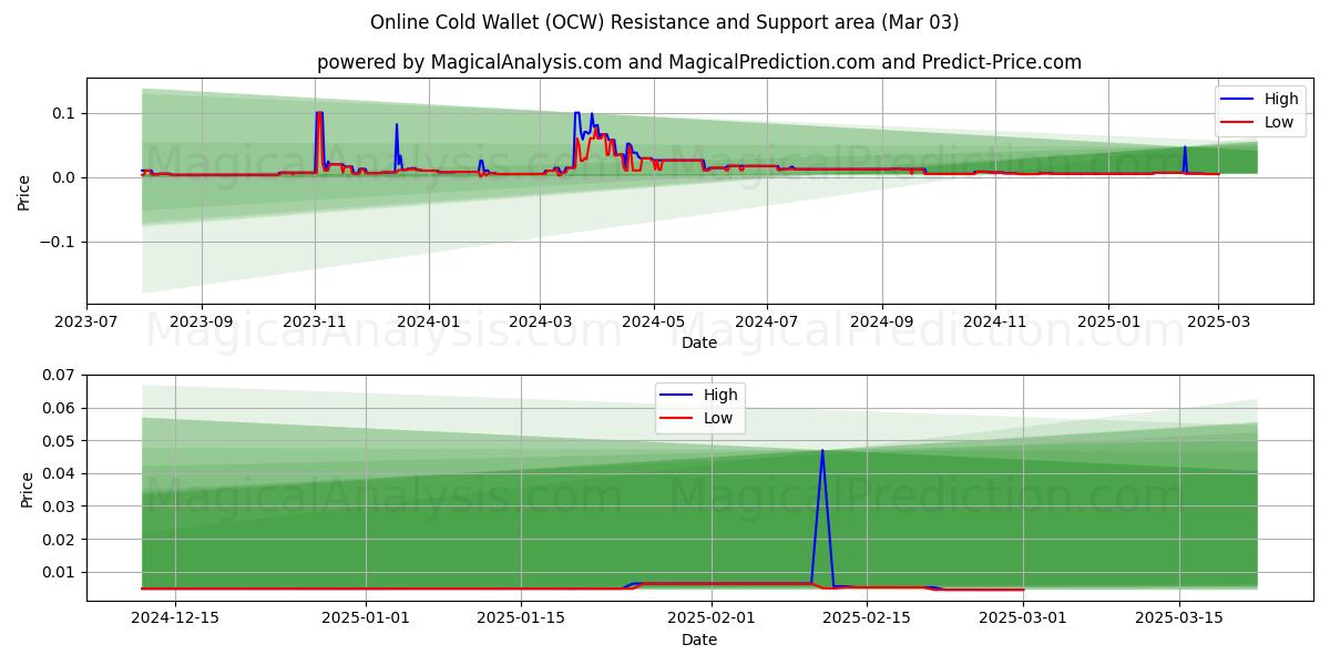  オンラインコールドウォレット (OCW) Support and Resistance area (03 Mar) 