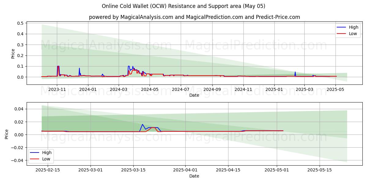  オンラインコールドウォレット (OCW) Support and Resistance area (05 May) 
