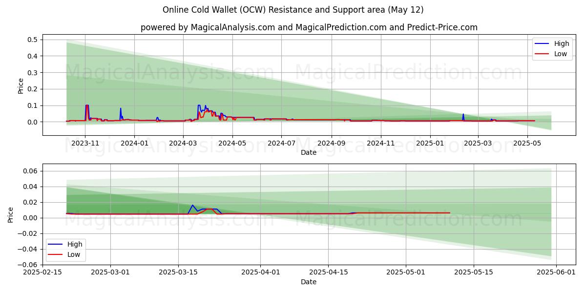  المحفظة الباردة على الإنترنت (OCW) Support and Resistance area (12 May) 