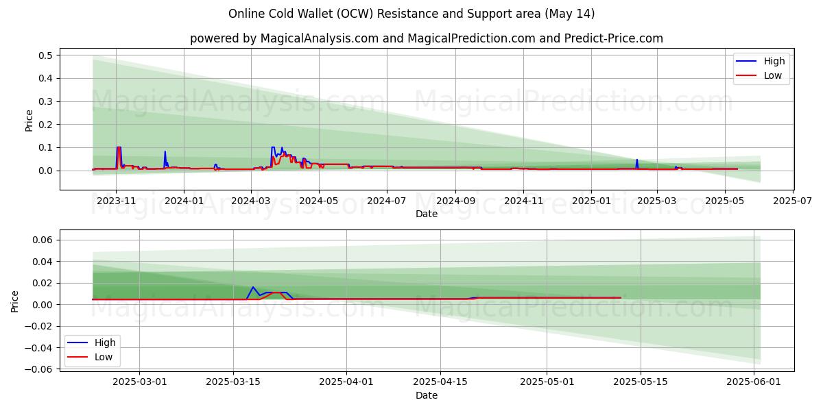  Online-Cold-Wallet (OCW) Support and Resistance area (14 May) 