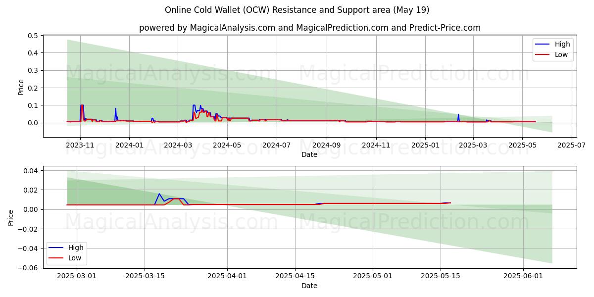  Online Cold Wallet (OCW) Support and Resistance area (19 May) 