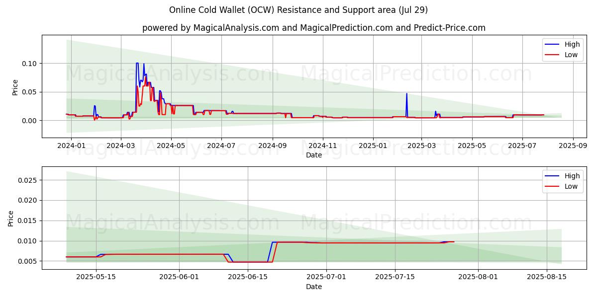  Online Cold Wallet (OCW) Support and Resistance area (13 Jul) 