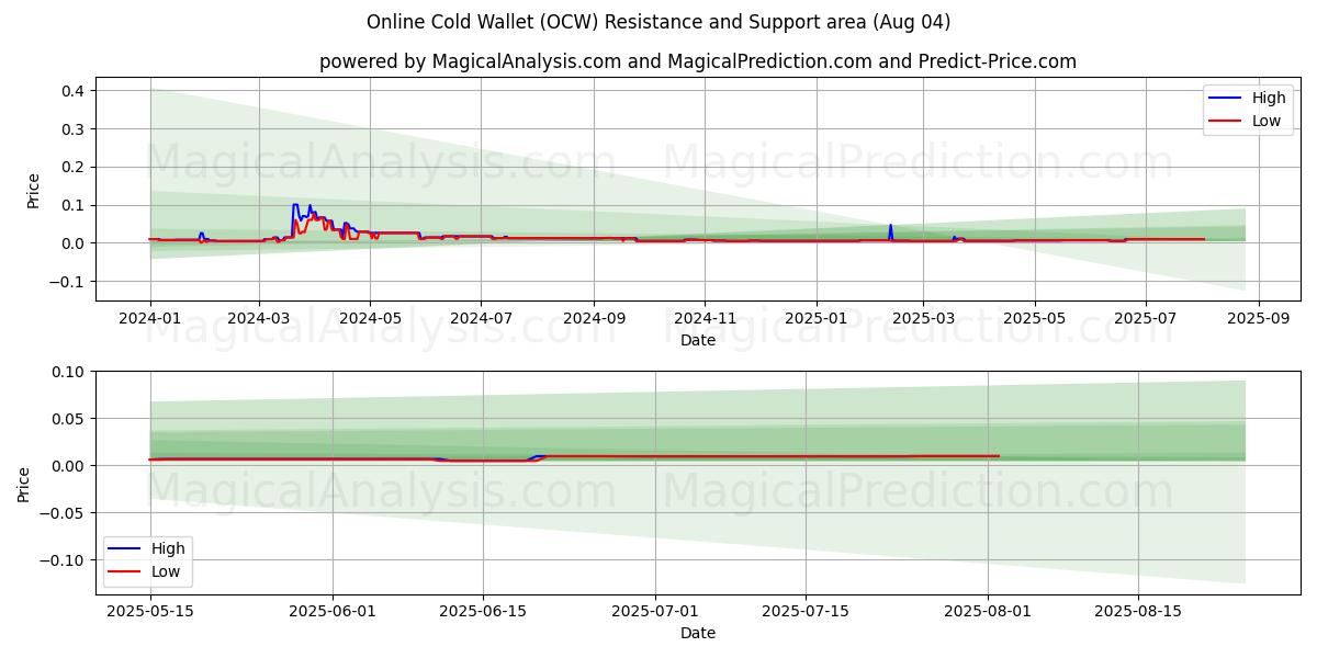  Online kald lommebok (OCW) Support and Resistance area (03 Aug) 