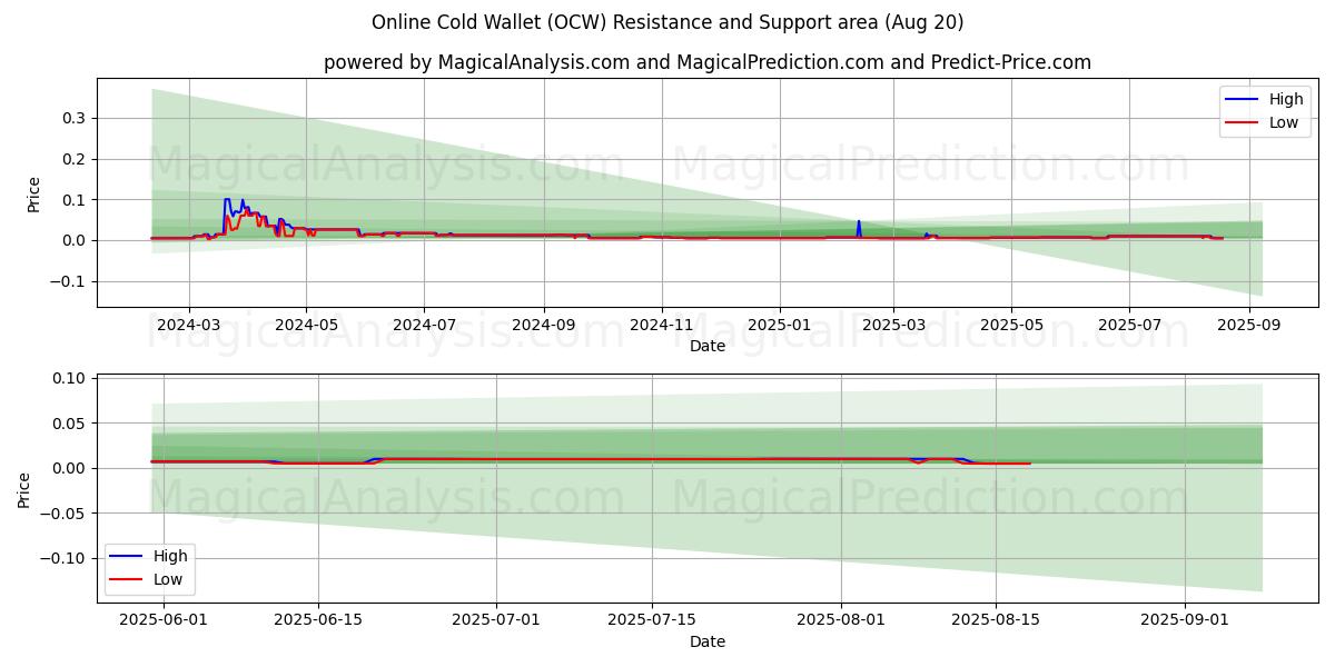  Online Cold Wallet (OCW) Support and Resistance area (19 Aug) 