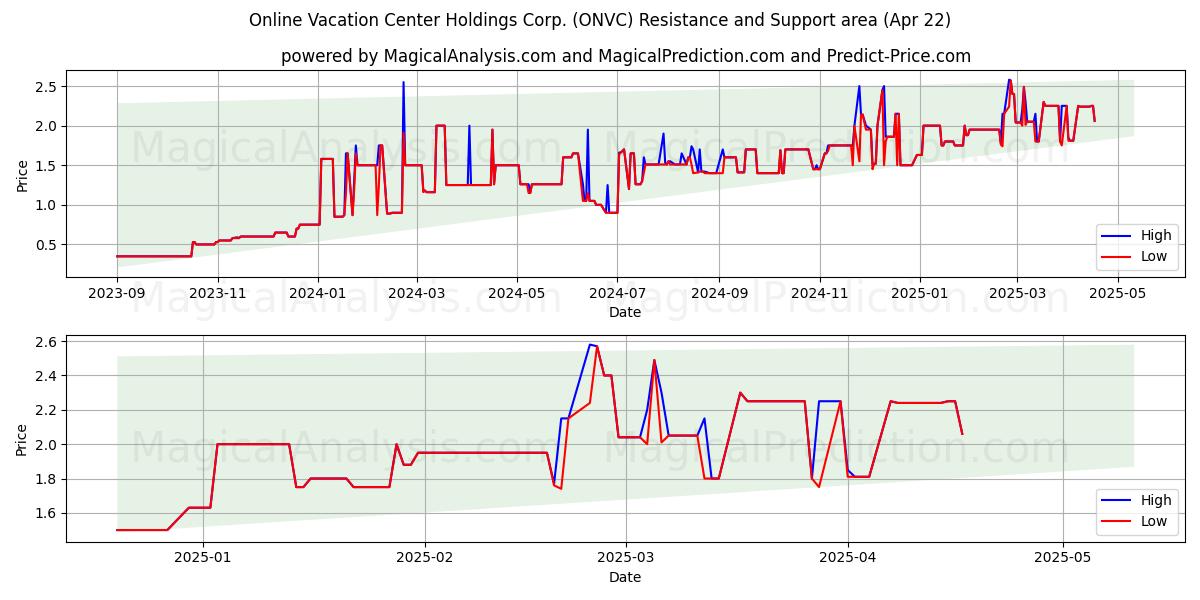  Online Vacation Center Holdings Corp. (ONVC) Support and Resistance area (22 Apr) 