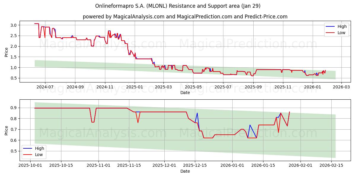  Onlineformapro S.A. (MLONL) Support and Resistance area (28 Jan) 